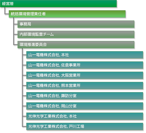 環境管理組織図